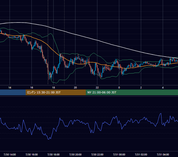 2012年7月30日（月） GBP/JPY 5分足チャート