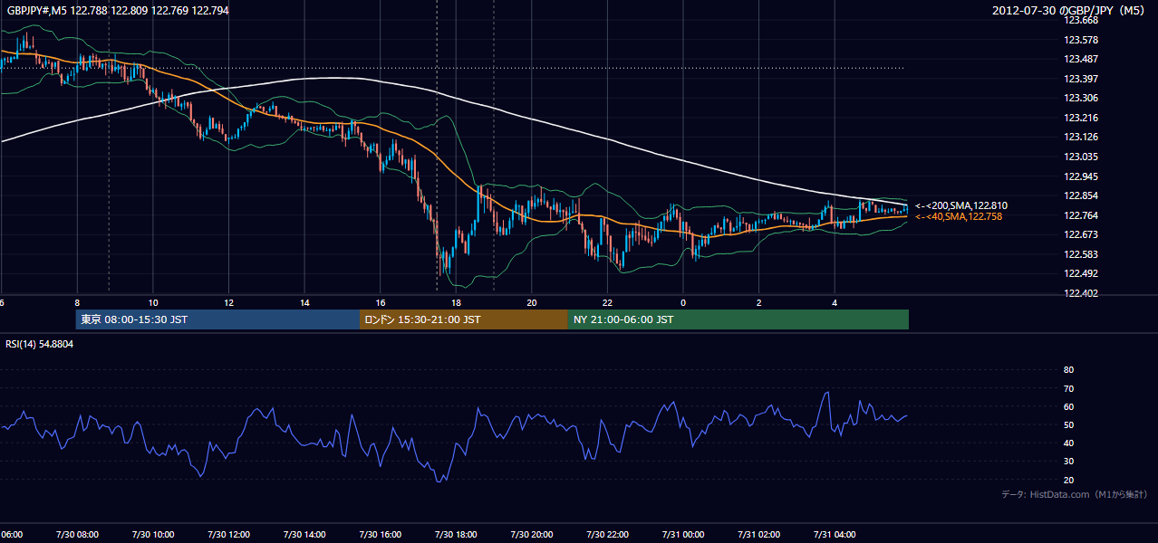 2012年7月30日(月) GBP/JPY 5分足チャート