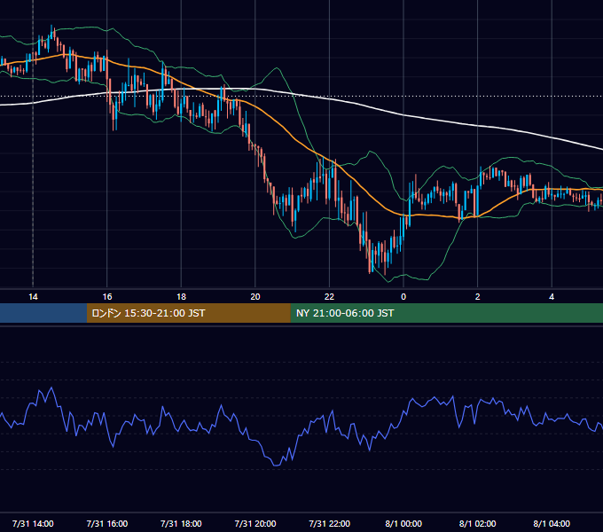 2012年7月31日（火） GBP/JPY 5分足チャート