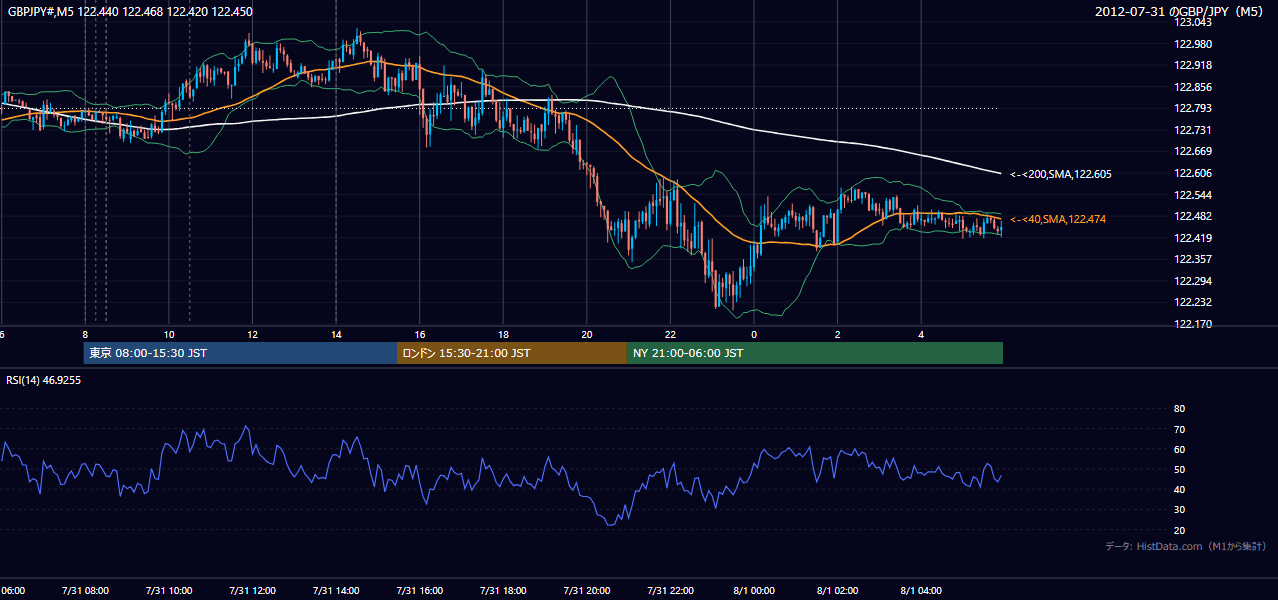 2012-07-31(火) GBP/JPY 5分足チャート