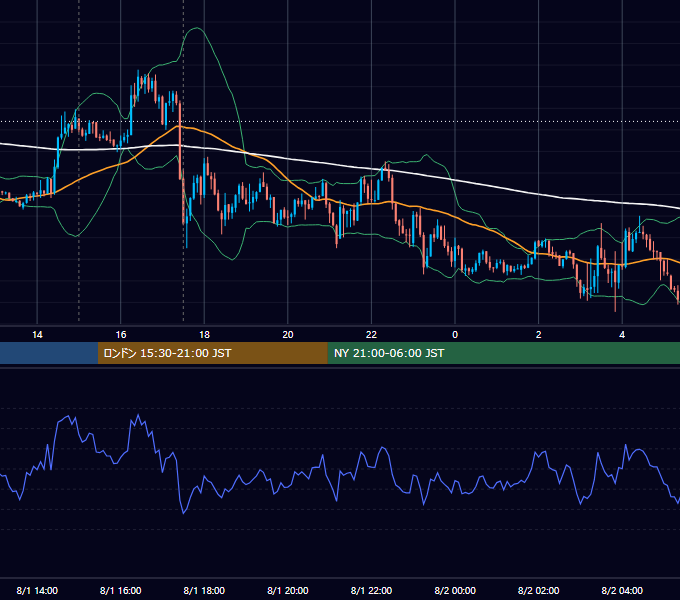2012年8月1日（水） GBP/JPY 5分足チャート