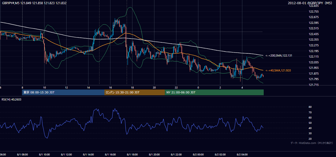 2012年8月1日(水) GBP/JPY 5分足チャート