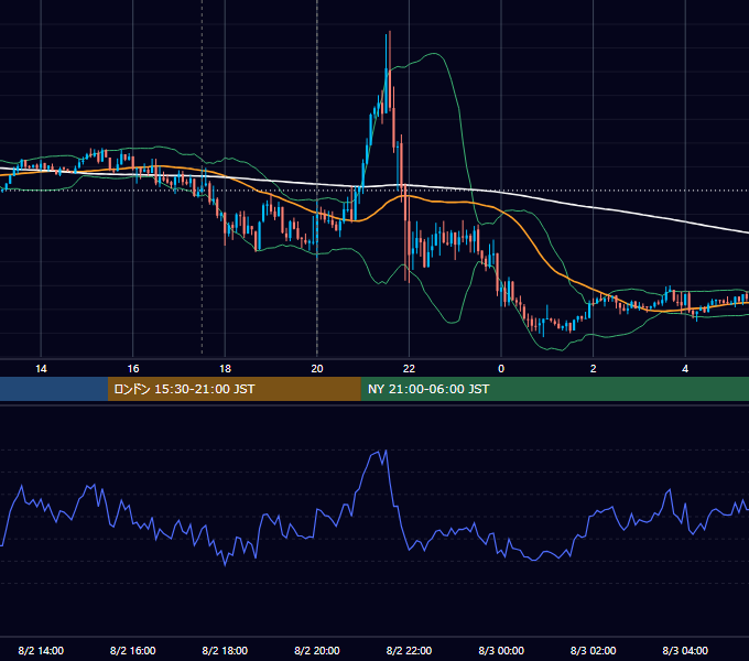 2012年8月2日（木） GBP/JPY 5分足チャート