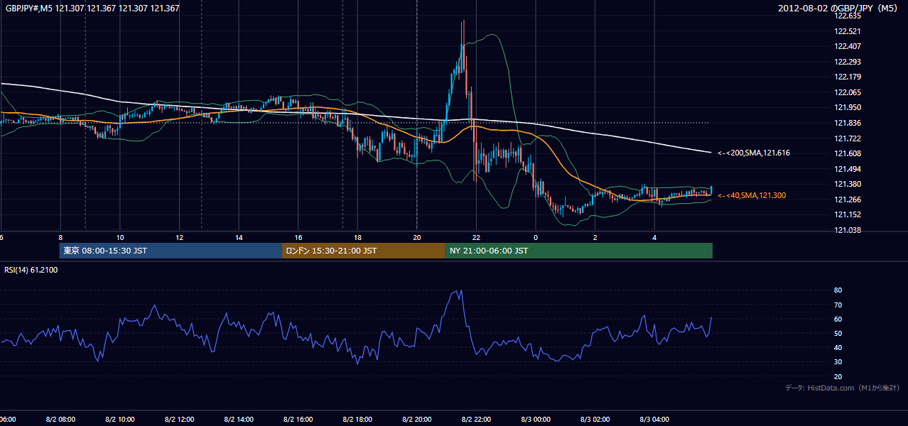 2012-08-02(木) GBP/JPY 5分足チャート