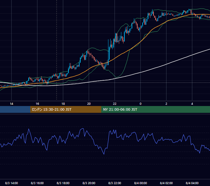 2012年8月3日（金） GBP/JPY 5分足チャート