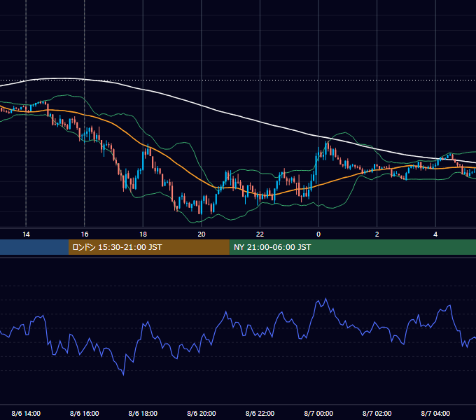 2012年8月6日（月） GBP/JPY 5分足チャート