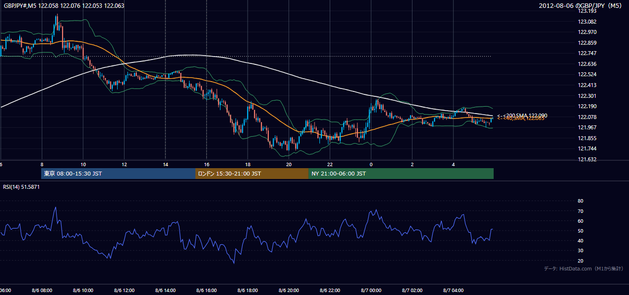 2012-08-06(月) GBP/JPY 5分足チャート