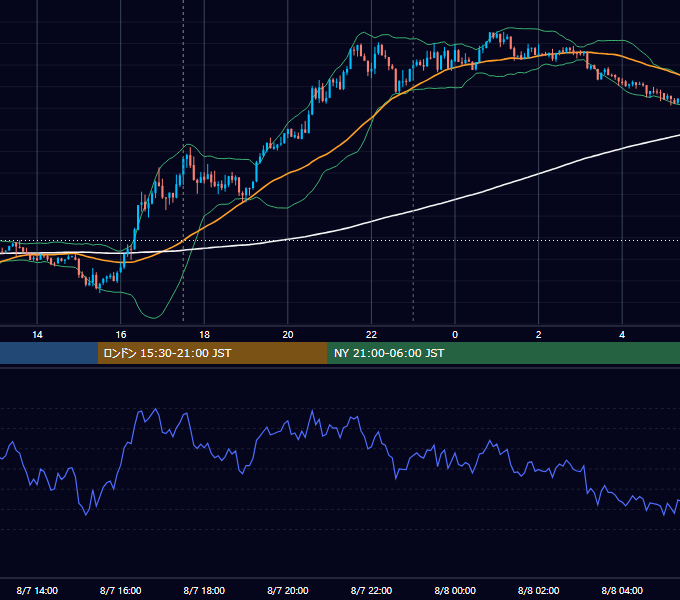 2012年8月7日（火） GBP/JPY 5分足チャート