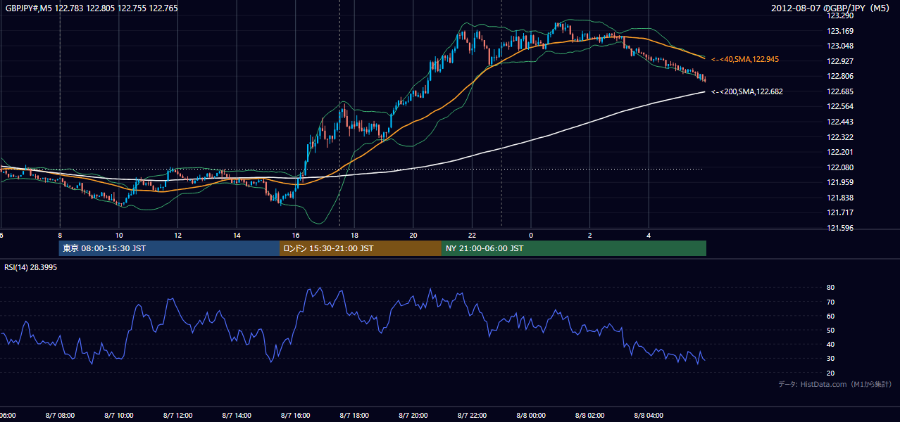 2012年8月7日(火) GBP/JPY 5分足チャート