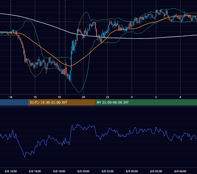 2012年8月8日（水） GBP/JPY 5分足チャート