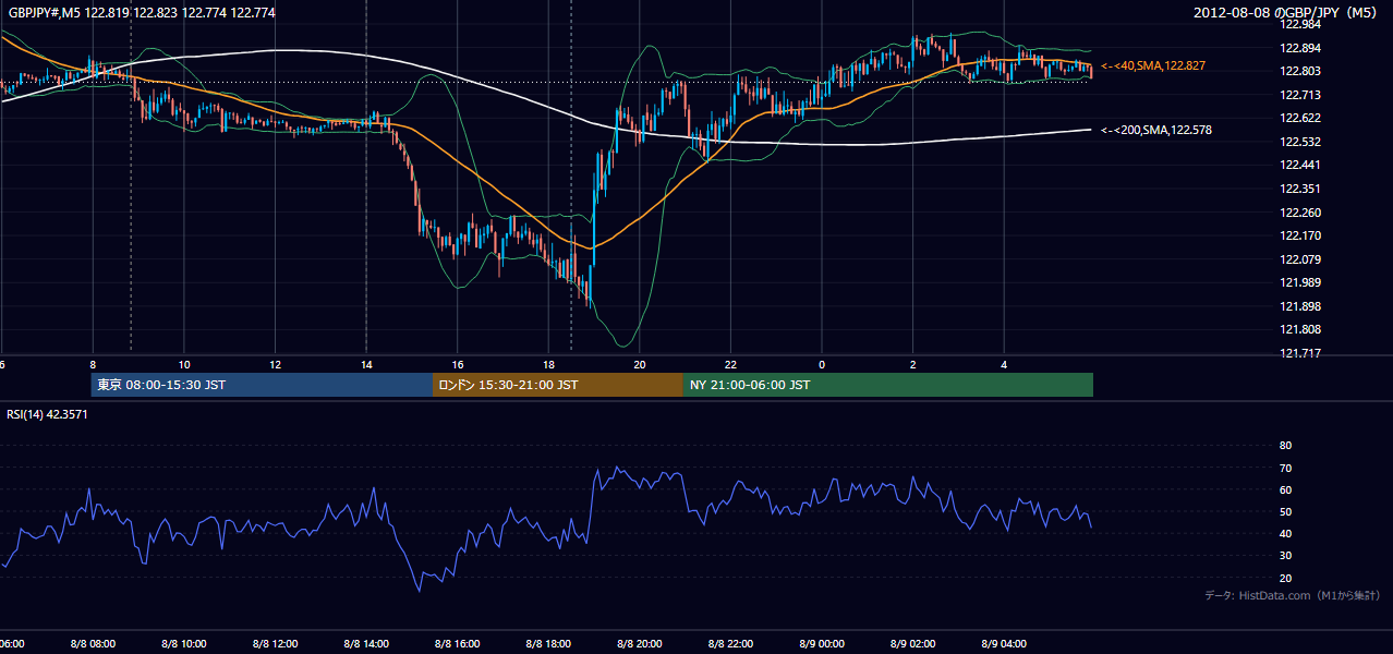 2012-08-08(水) GBP/JPY 5分足チャート