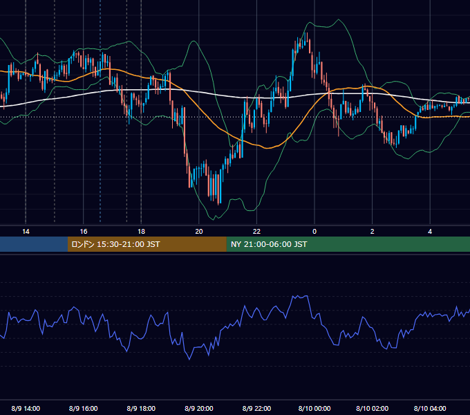 2012年8月9日（木） GBP/JPY 5分足チャート