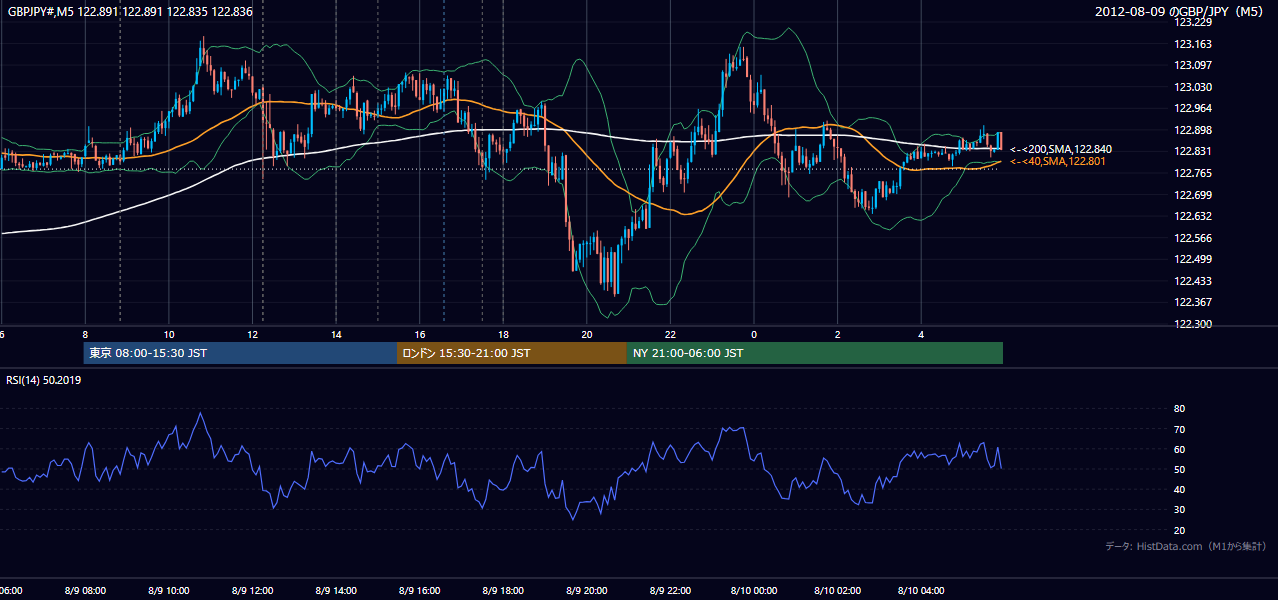 2012-08-09(木) GBP/JPY 5分足チャート