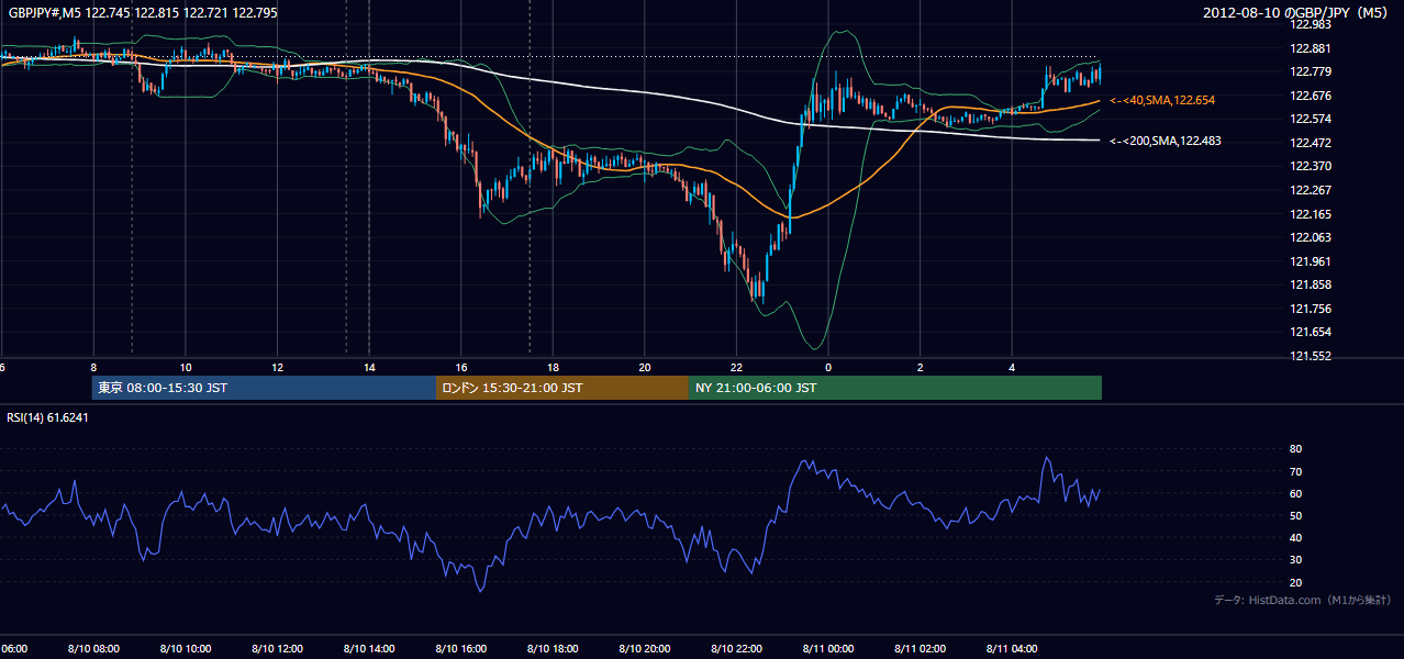 2012年8月10日(金) GBP/JPY 5分足チャート