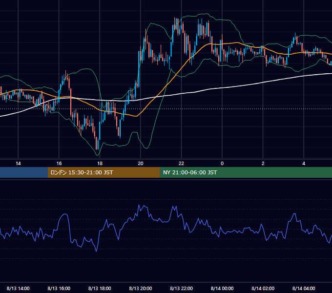 2012年8月13日（月） GBP/JPY 5分足チャート