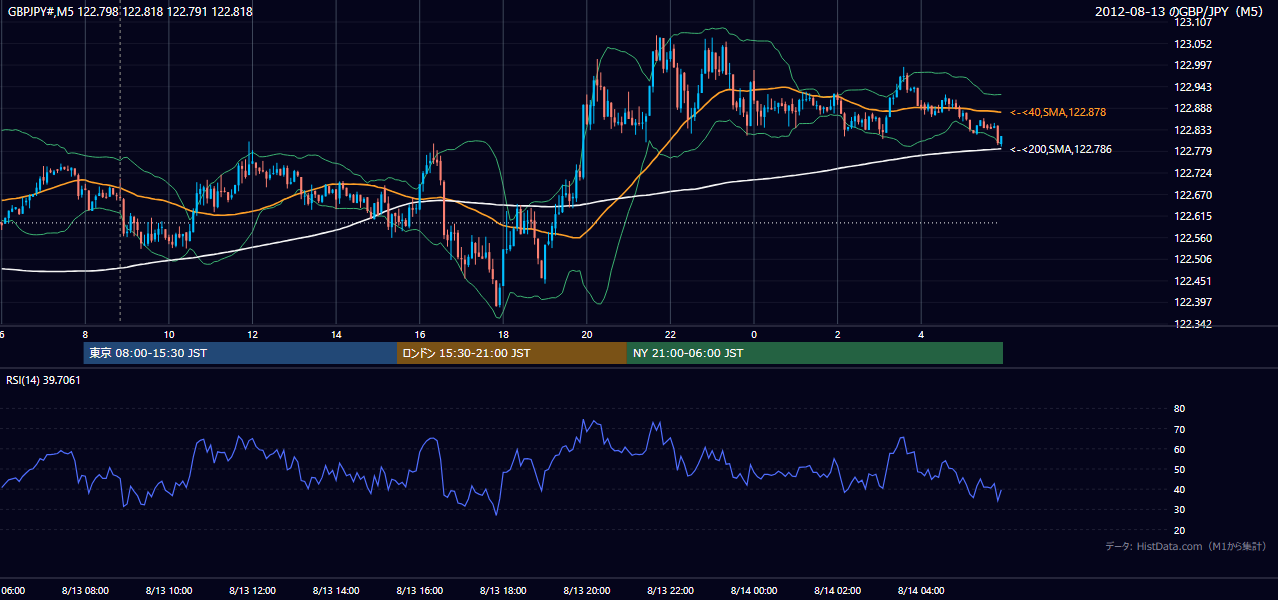 2012年8月13日(月) GBP/JPY 5分足チャート