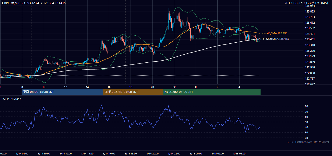 2012年8月14日(火) GBP/JPY 5分足チャート