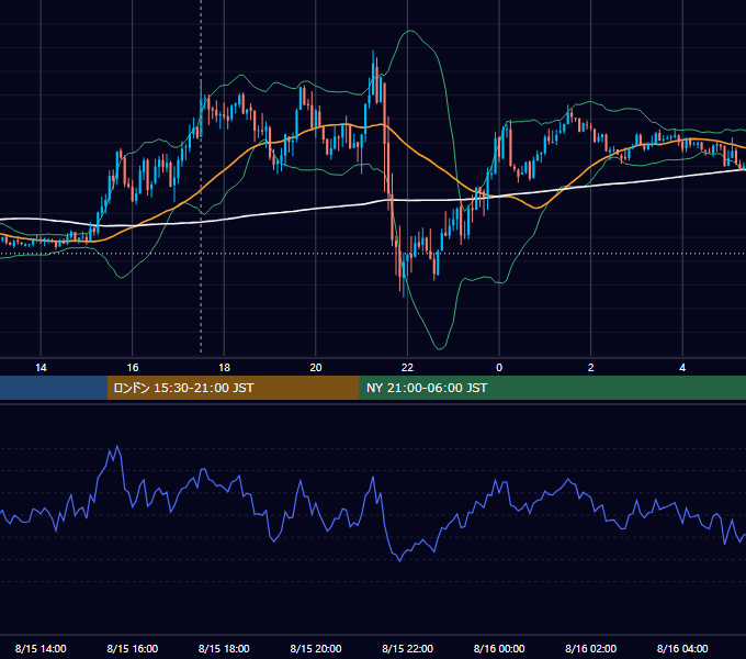 2012年8月15日（水） GBP/JPY 5分足チャート