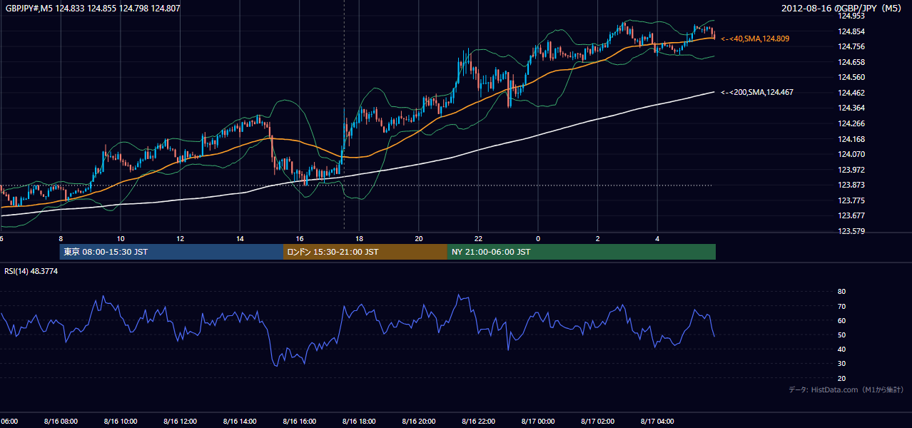 2012-08-16（木） GBP/JPY 5分足チャート