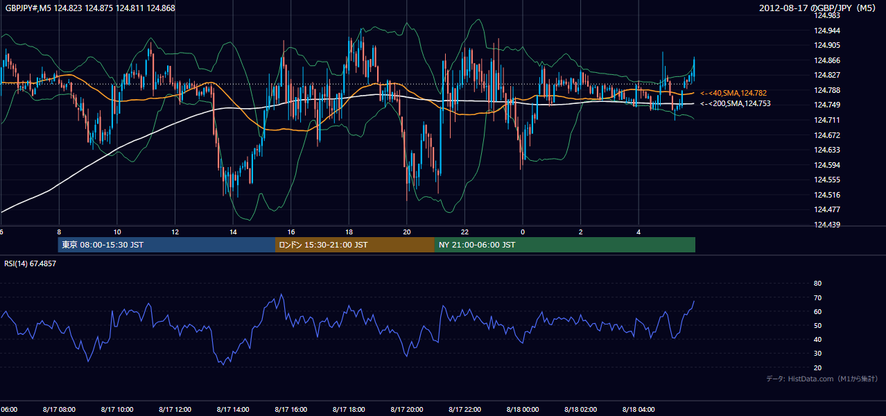 2012年8月17日（金） GBP/JPY 5分足チャート