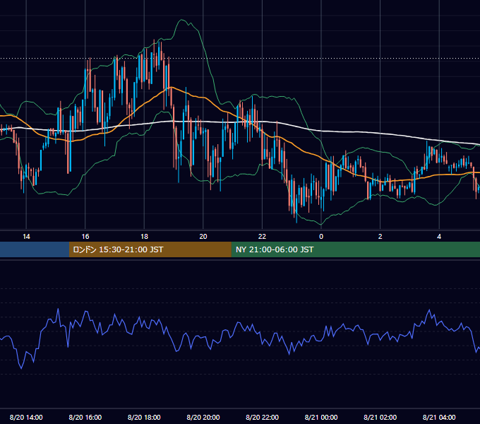 2012年8月20日（月） GBP/JPY 5分足チャート