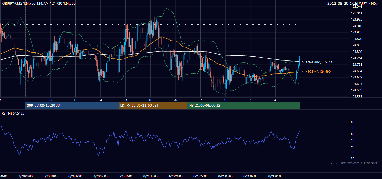 2012-08-20(月) GBP/JPY 5分足チャート