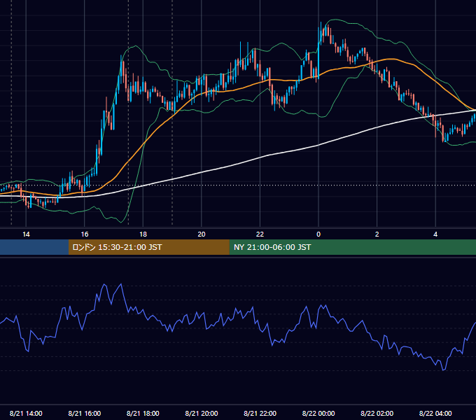2012年8月21日（火） GBP/JPY 5分足チャート