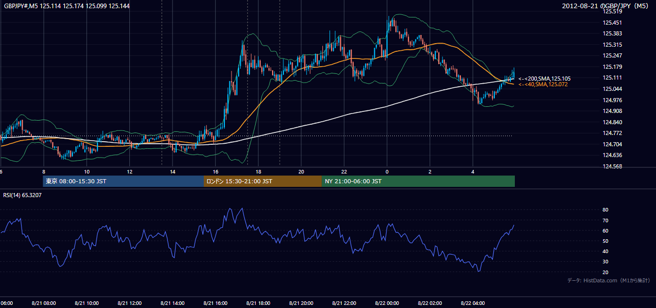 2012年8月21日(火) GBP/JPY 5分足チャート