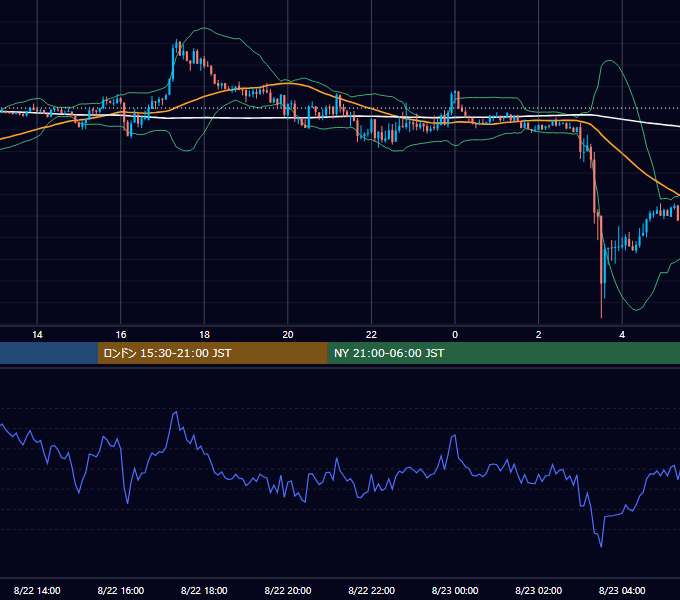 2012年8月22日（水） GBP/JPY 5分足チャート