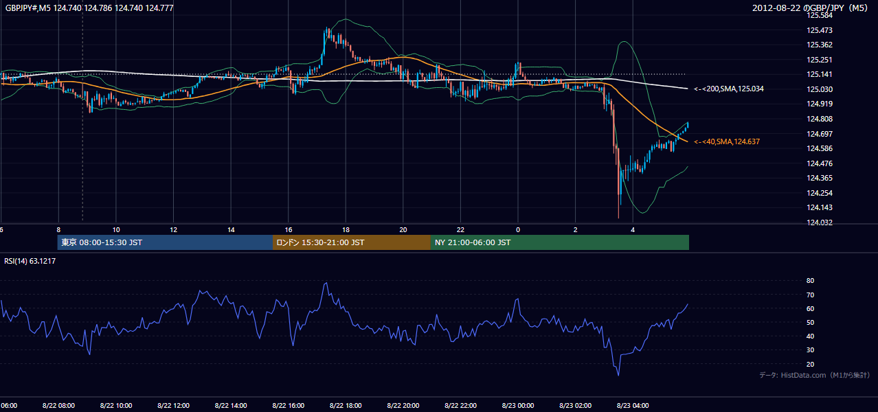 2012-08-22(水) GBP/JPY 5分足チャート