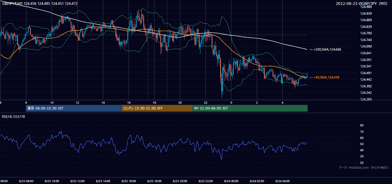 2012年8月23日（木） GBP/JPY 5分足チャート