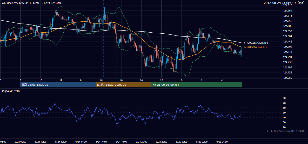 2012年8月24日(金) GBP/JPY 5分足チャート