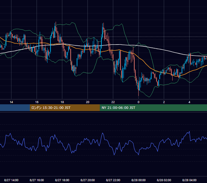 2012年8月27日（月） GBP/JPY 5分足チャート