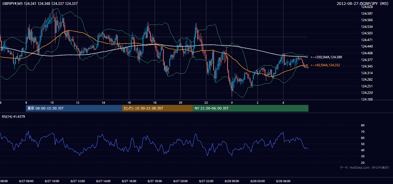 2012年8月27日(月) GBP/JPY 5分足チャート
