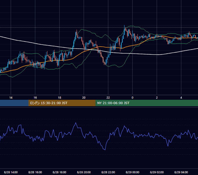 2012年8月28日（火） GBP/JPY 5分足チャート