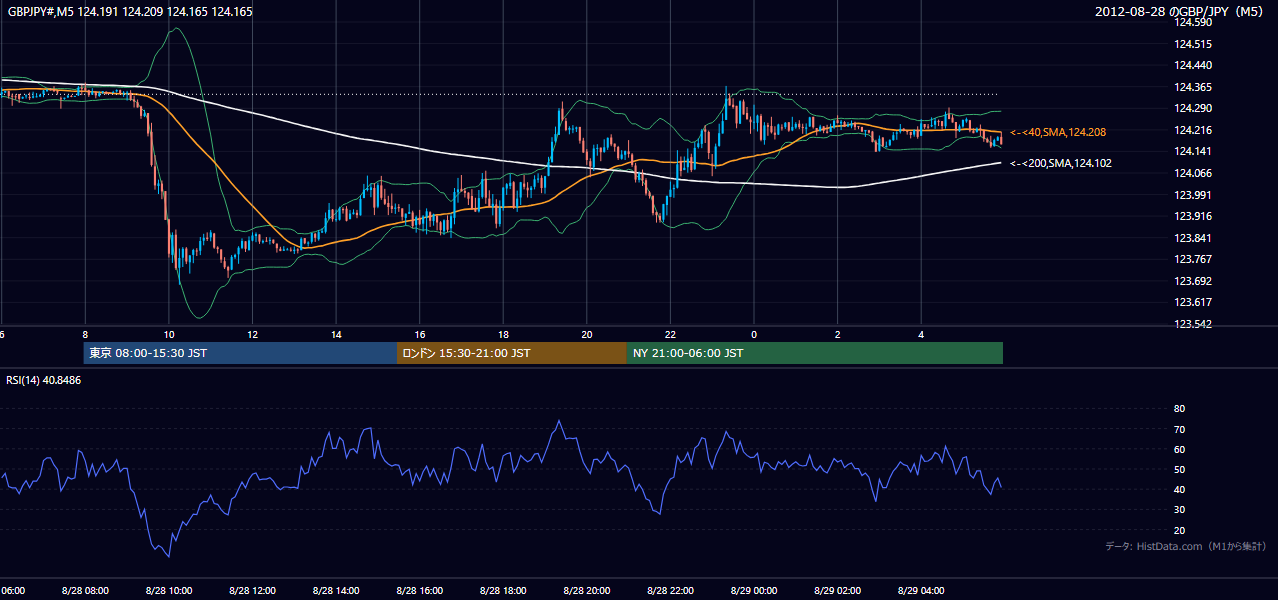 2012年8月28日（火） GBP/JPY 5分足チャート