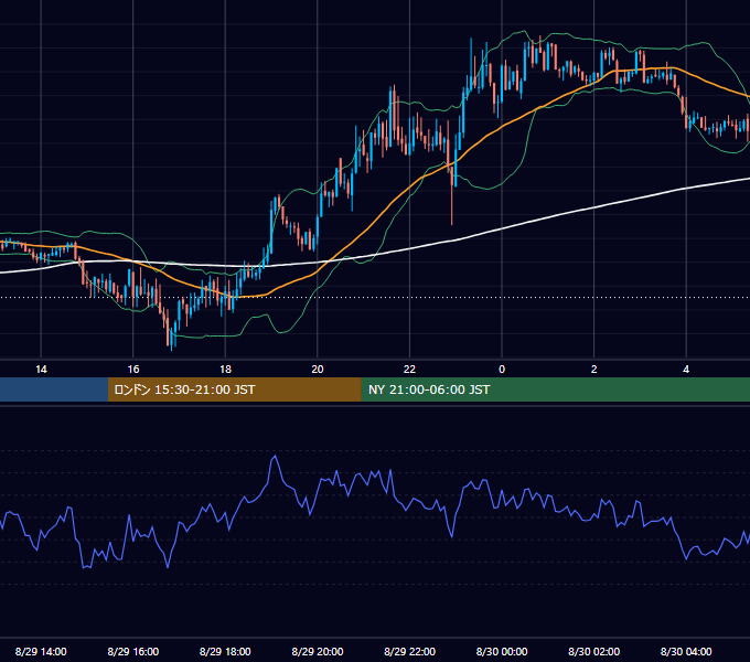 2012年8月29日（水） GBP/JPY 5分足チャート