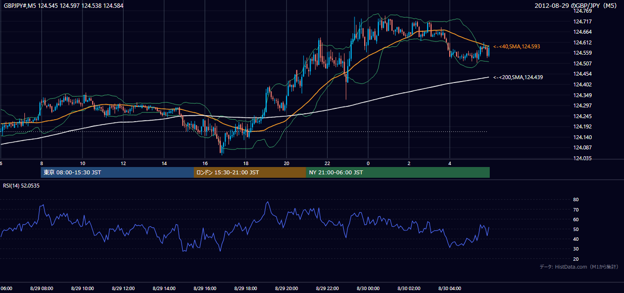 2012年8月29日(水) GBP/JPY 5分足チャート
