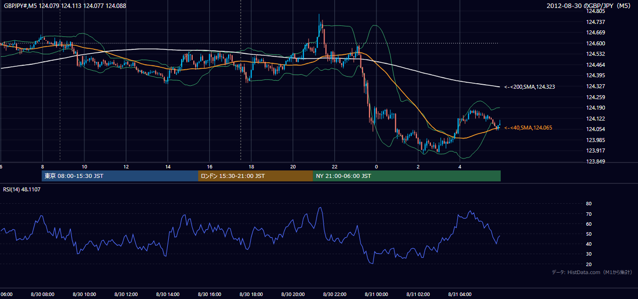 2012-08-30(木) GBP/JPY 5分足チャート