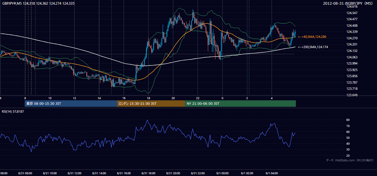 2012-08-31(金) GBP/JPY 5分足チャート