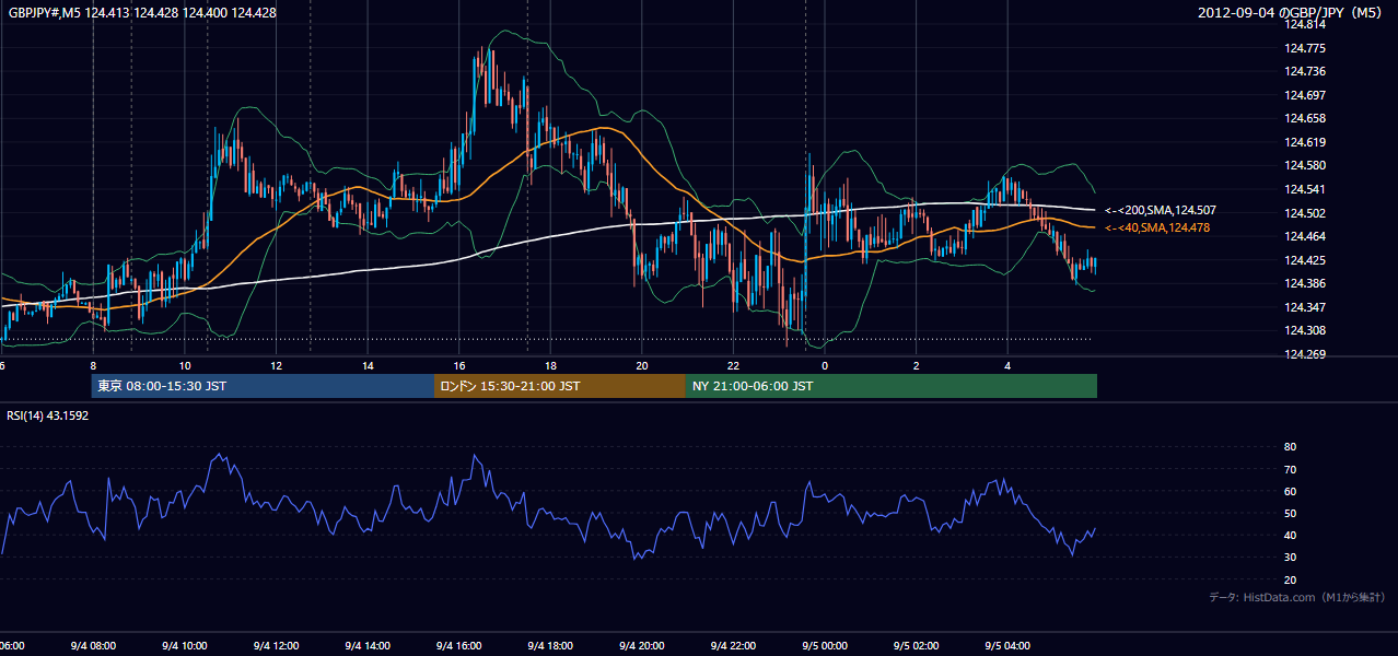 2012年9月4日（火） GBP/JPY 5分足チャート