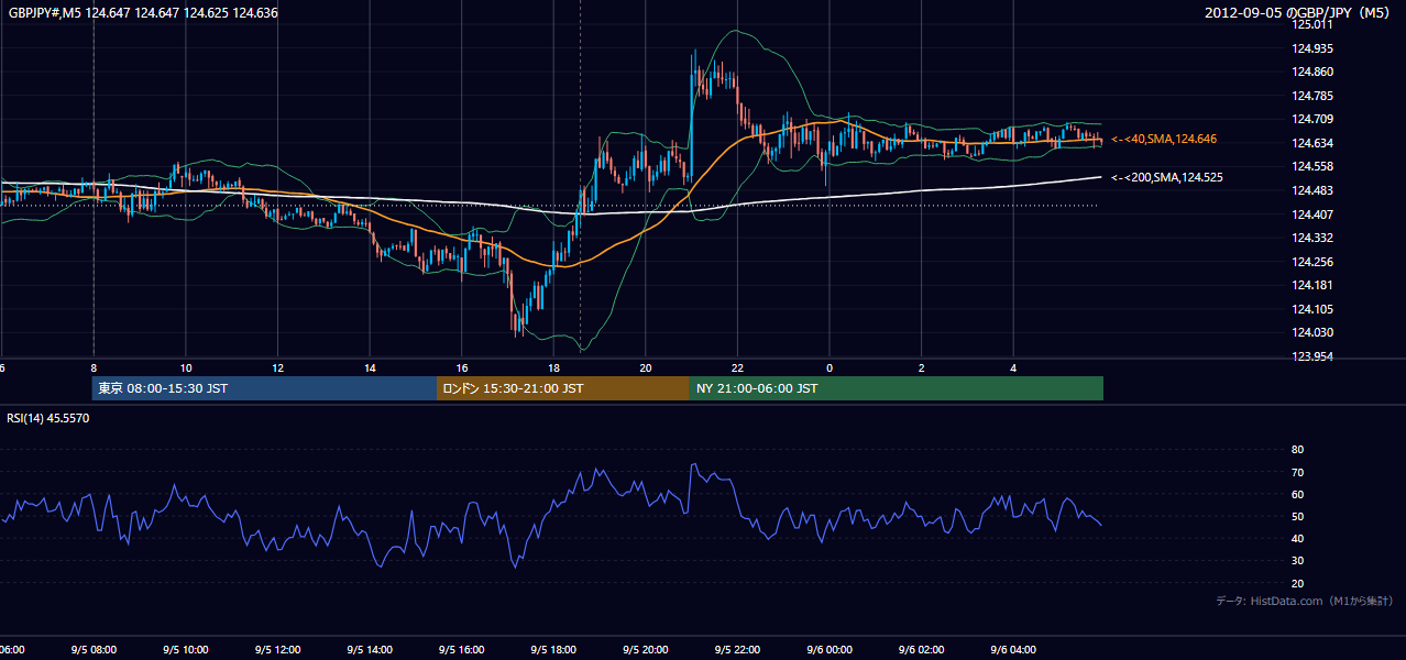 2012年9月5日(水) GBP/JPY 5分足チャート