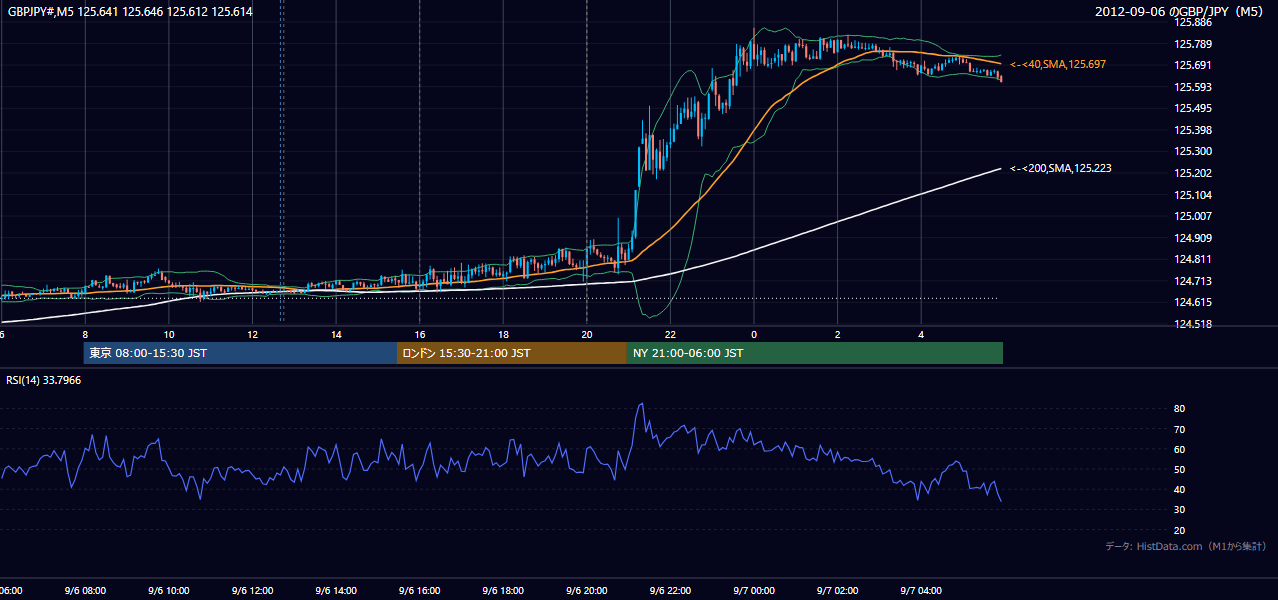 2012年9月6日(木) GBP/JPY 5分足チャート