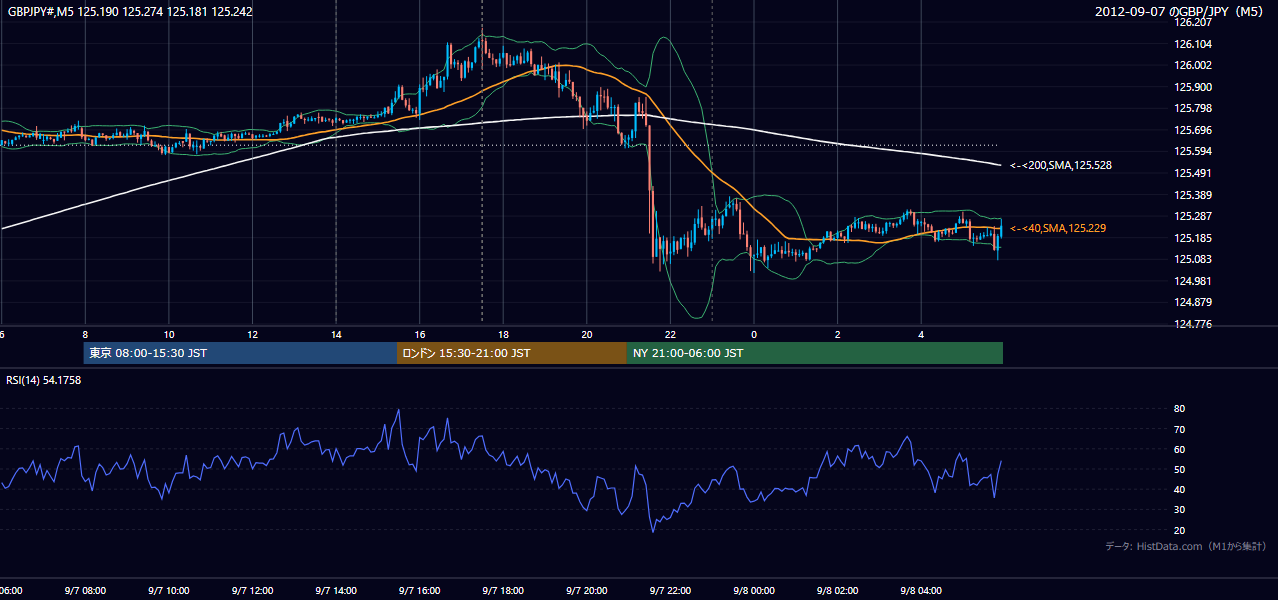 2012年9月7日(金) GBP/JPY 5分足チャート