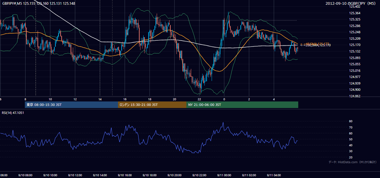 2012年9月10日（月） GBP/JPY 5分足チャート