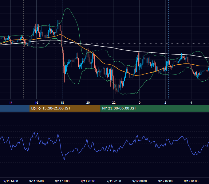 2012年9月11日（火） GBP/JPY 5分足チャート
