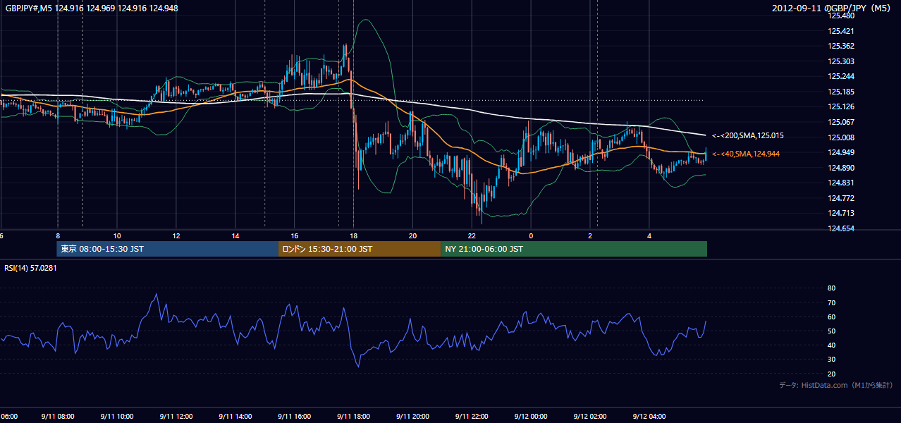 2012年9月11日（火） GBP/JPY 5分足チャート