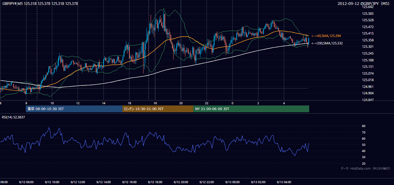 2012年9月12日(水) GBP/JPY 5分足チャート