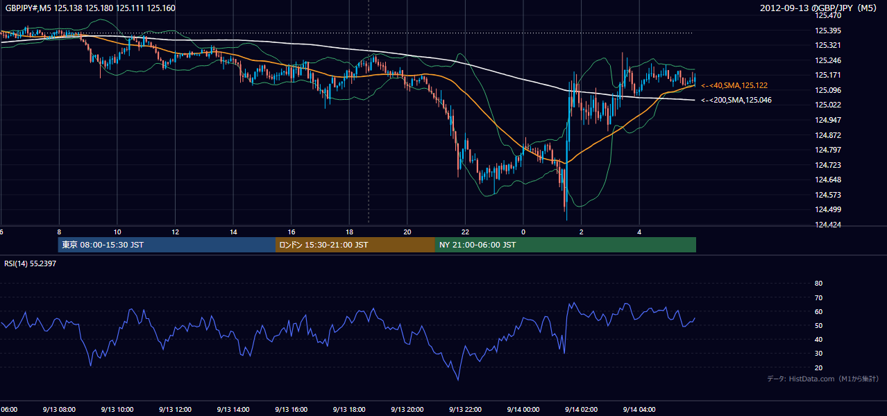 2012-09-13（木） GBP/JPY 5分足チャート
