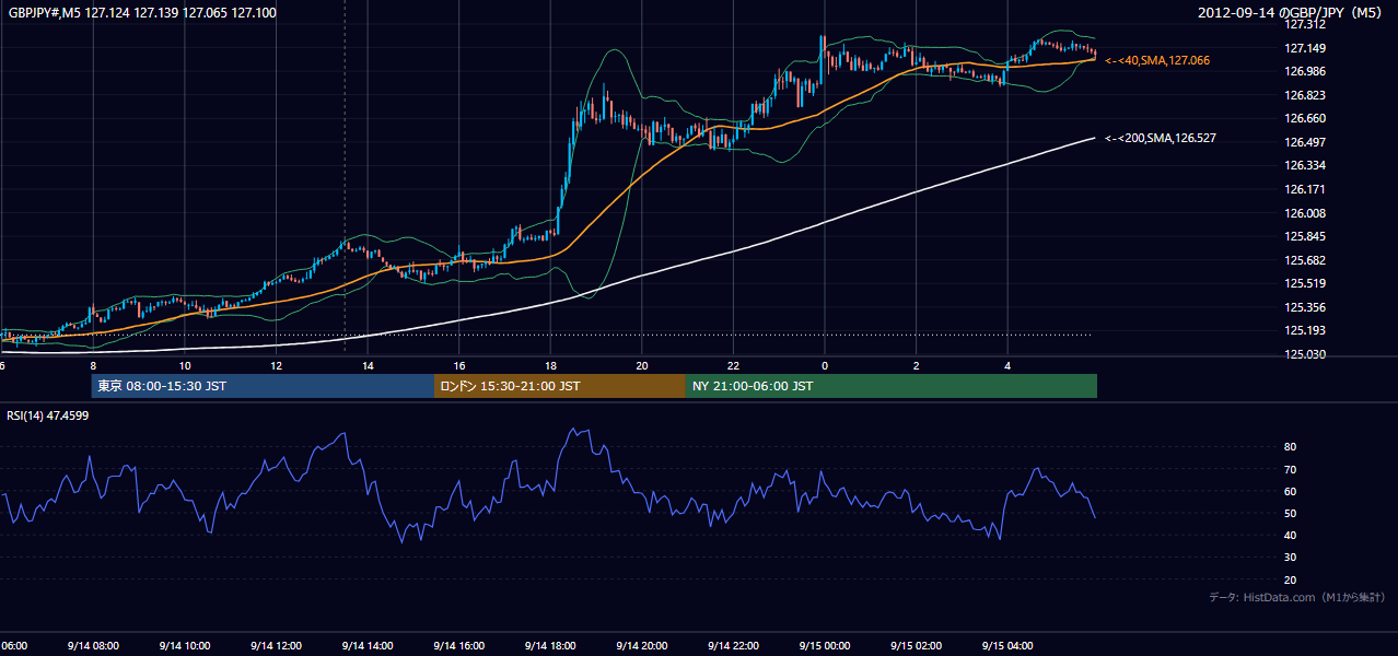 2012年9月14日(金) GBP/JPY 5分足チャート